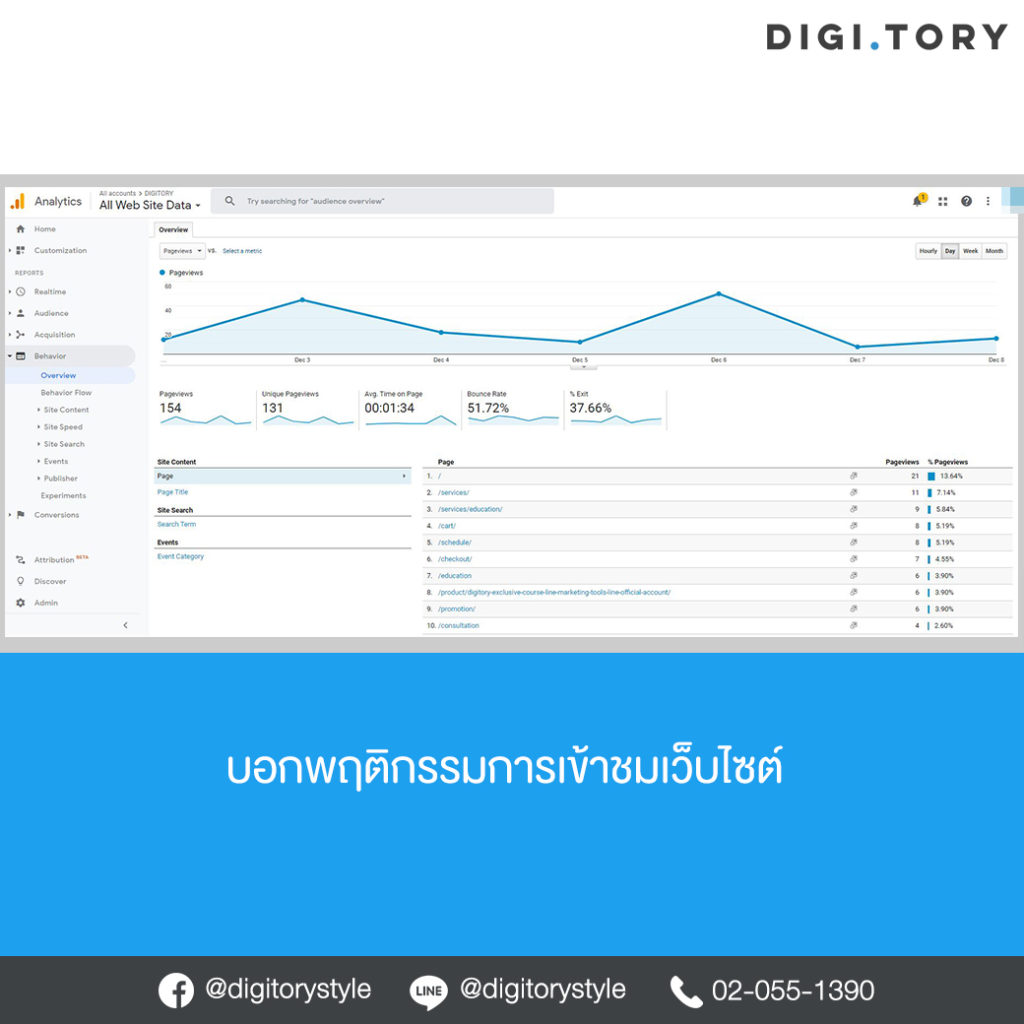 Google Analytics - Behavior Report