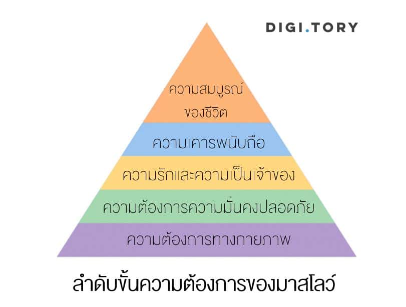 ลำดับขั้นความต้องการของมาสโลว์ Maslow's Hierarchy of Needs