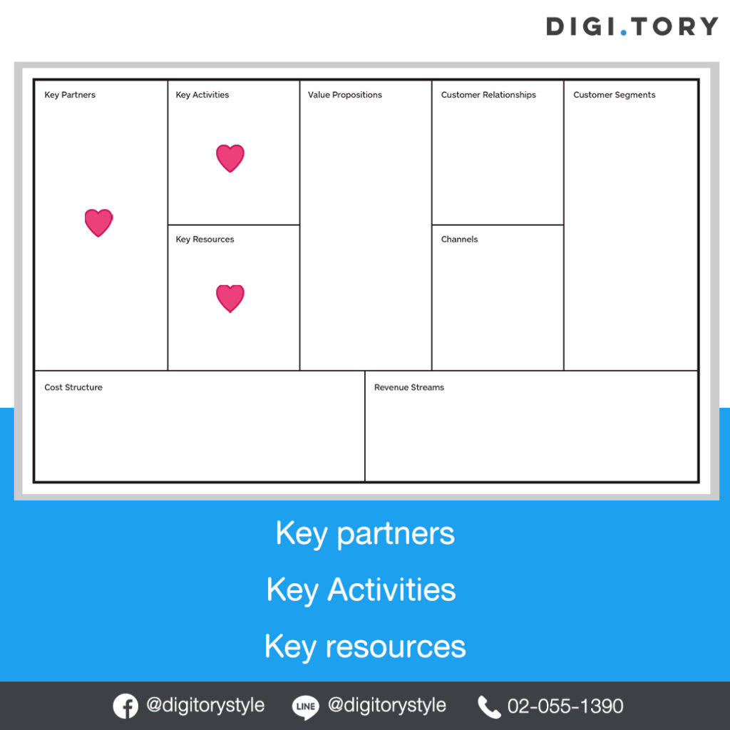 Business Model Canvas คืออะไร ใช้อย่างไรให้เวิร์ค DIGITORY