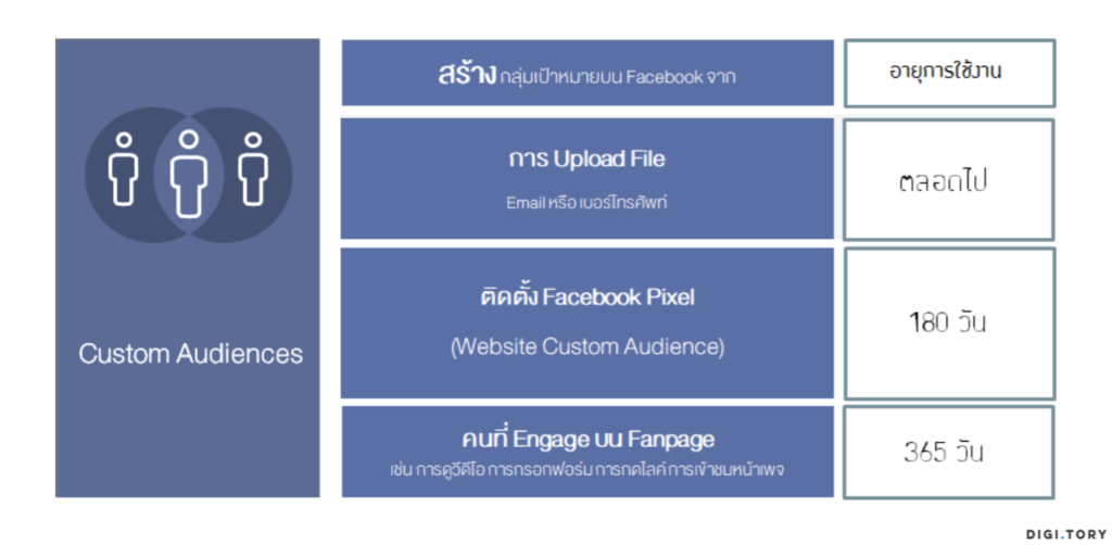 อายุการใช้งาน Custom Audience บน Facebook