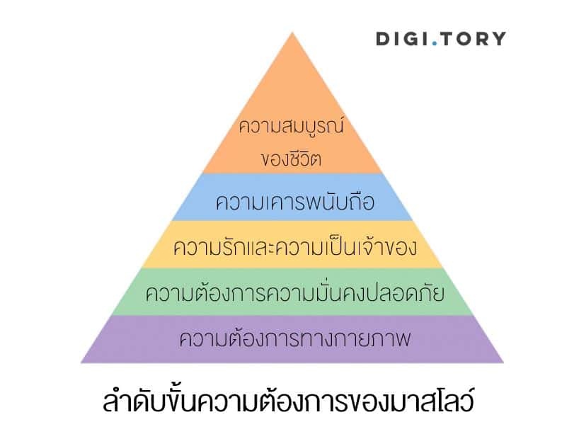 ลำดับขั้นความต้องการของมาสโลว์ Maslow's Hierarchy of Needs